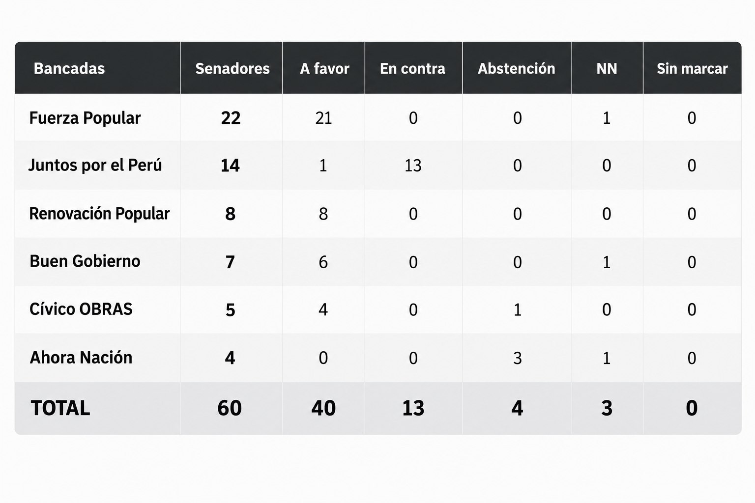 Votación del reglamento para elegir al Tribunal Constitucional, por bancada: 40 a favor, 13 en contra y 4 abstenciones